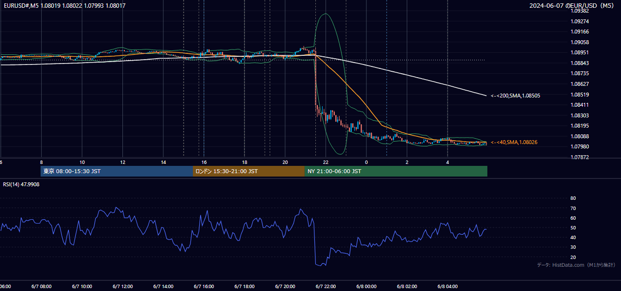 2024-06-07（金） EUR/USD 5分足チャート