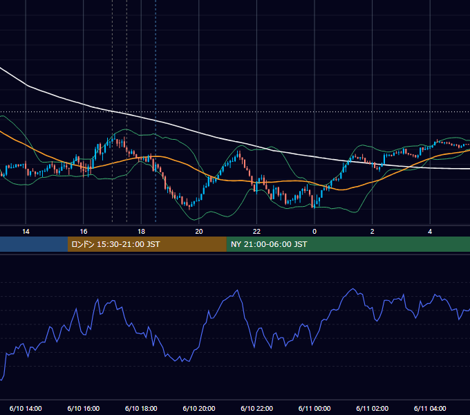 2024年6月10日（月） EUR/USD 5分足チャート
