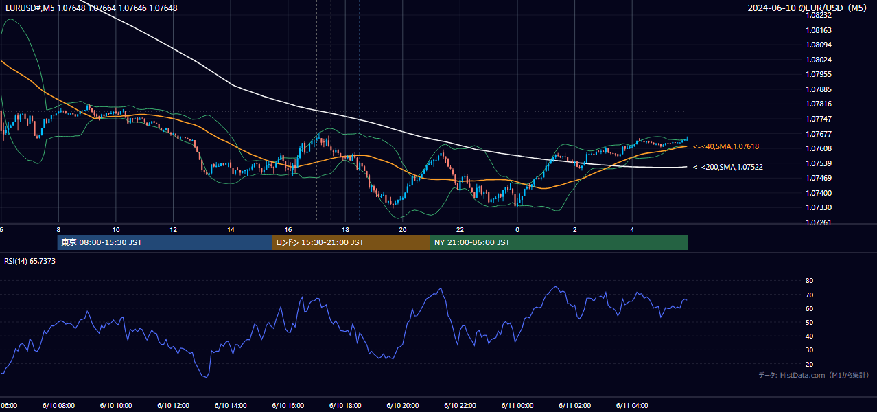 2024-06-10（月） EUR/USD 5分足チャート