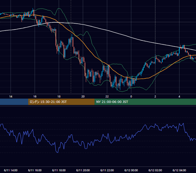 2024年6月11日（火） EUR/USD 5分足チャート