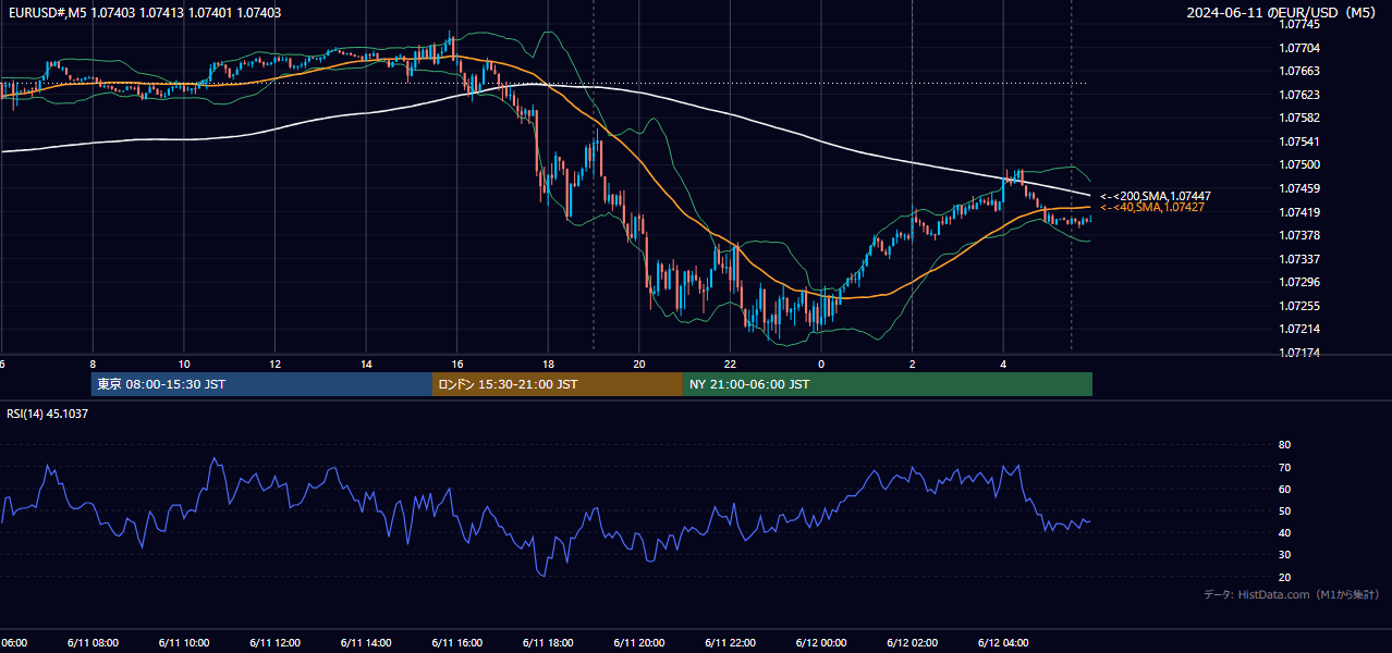 2024-06-11（火） EUR/USD 5分足チャート