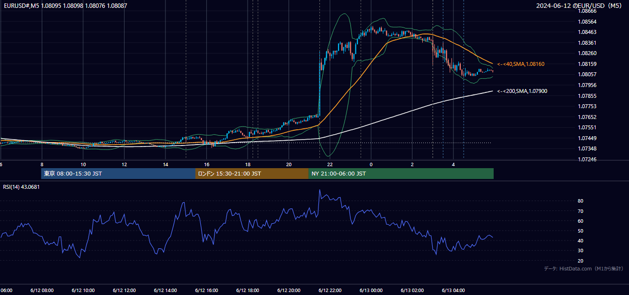 2024-06-12（水） EUR/USD 5分足チャート