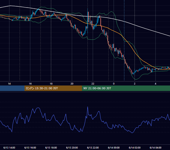 2024年6月13日（木） EUR/USD 5分足チャート