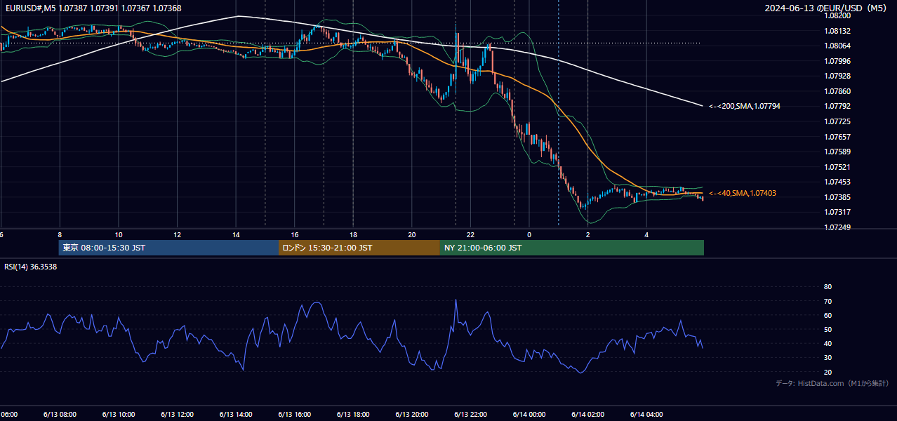 2024年6月13日(木) EUR/USD 5分足チャート
