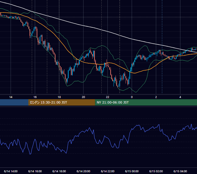 2024年6月14日（金） EUR/USD 5分足チャート