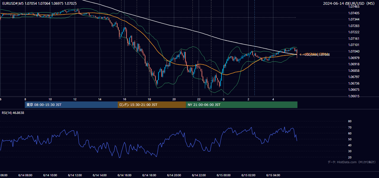 2024年6月14日（金） EUR/USD 5分足チャート