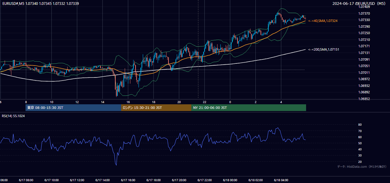 2024-06-17（月） EUR/USD 5分足チャート