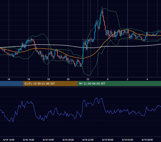 2024年6月18日（火） EUR/USD 5分足チャート