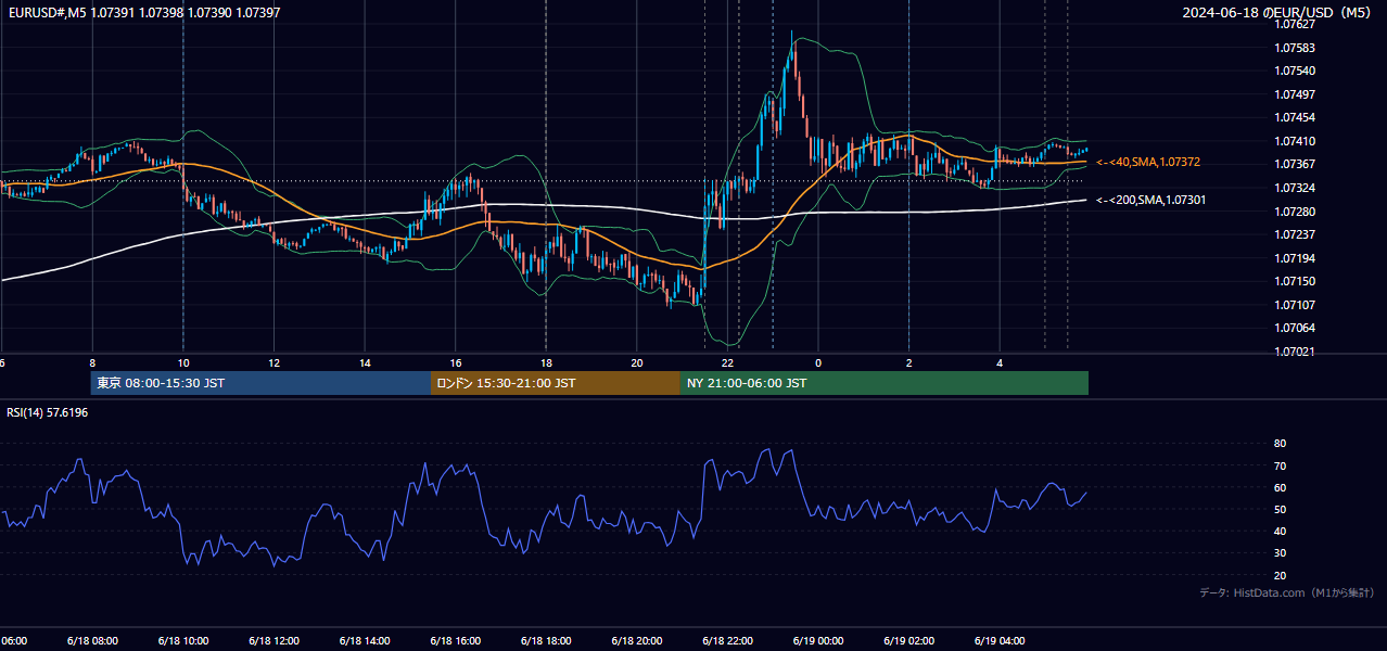 2024-06-18（火） EUR/USD 5分足チャート
