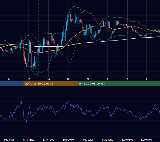 2024年6月19日（水） EUR/USD 5分足チャート
