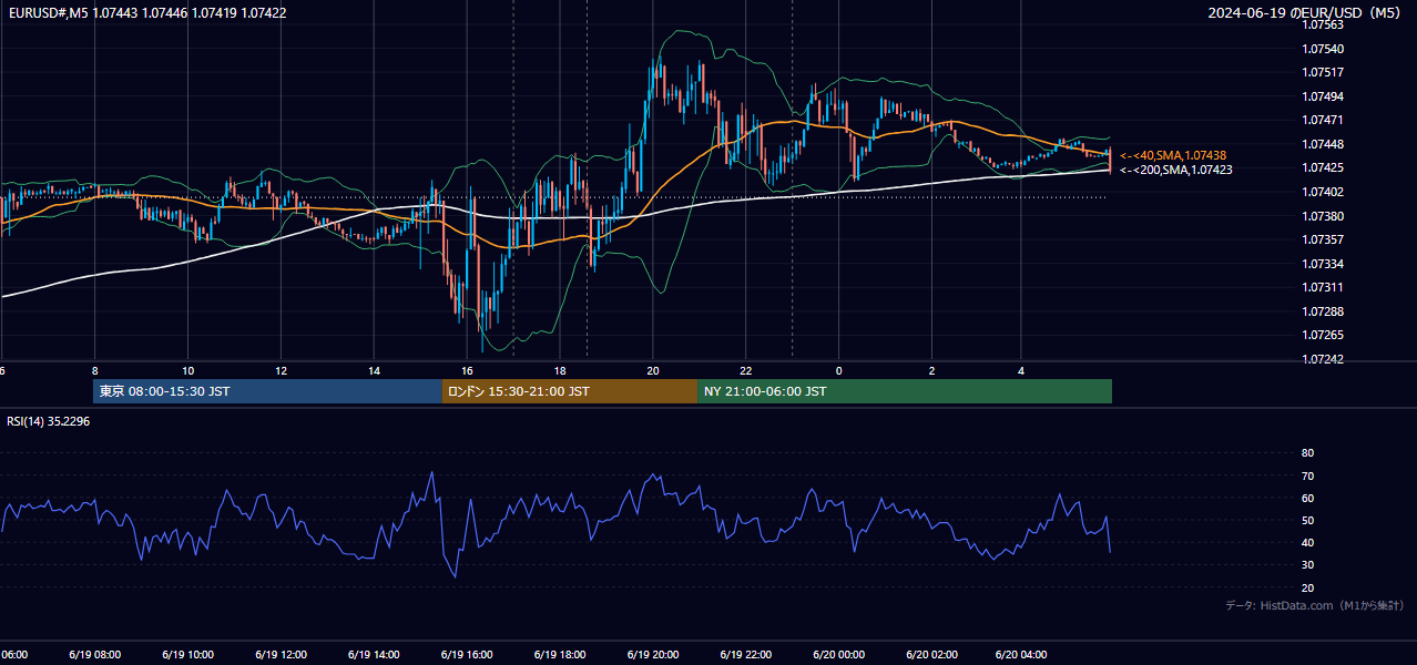 2024-06-19（水） EUR/USD 5分足チャート