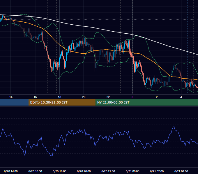 2024年6月20日（木） EUR/USD 5分足チャート