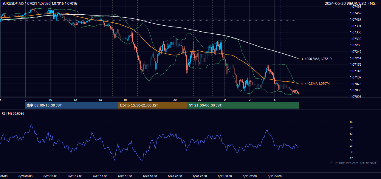 2024-06-20（木） EUR/USD 5分足チャート