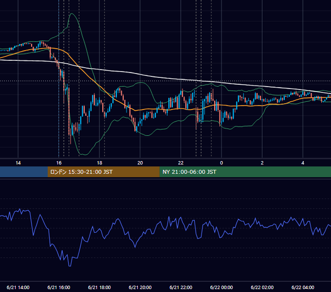 2024年6月21日（金） EUR/USD 5分足チャート
