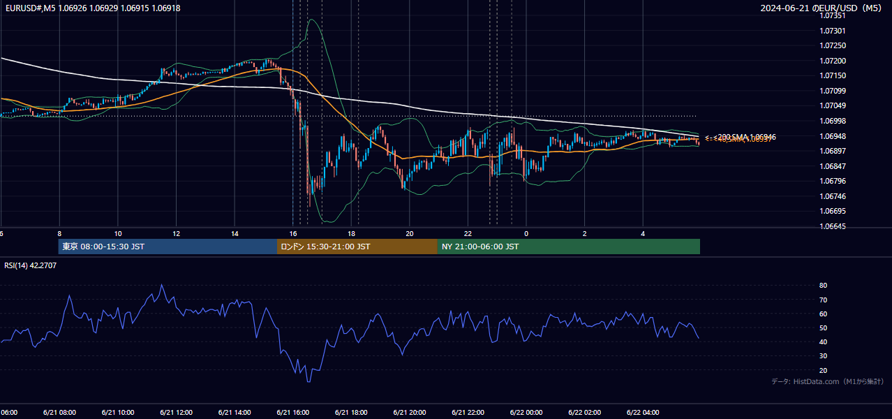 2024-06-21（金） EUR/USD 5分足チャート