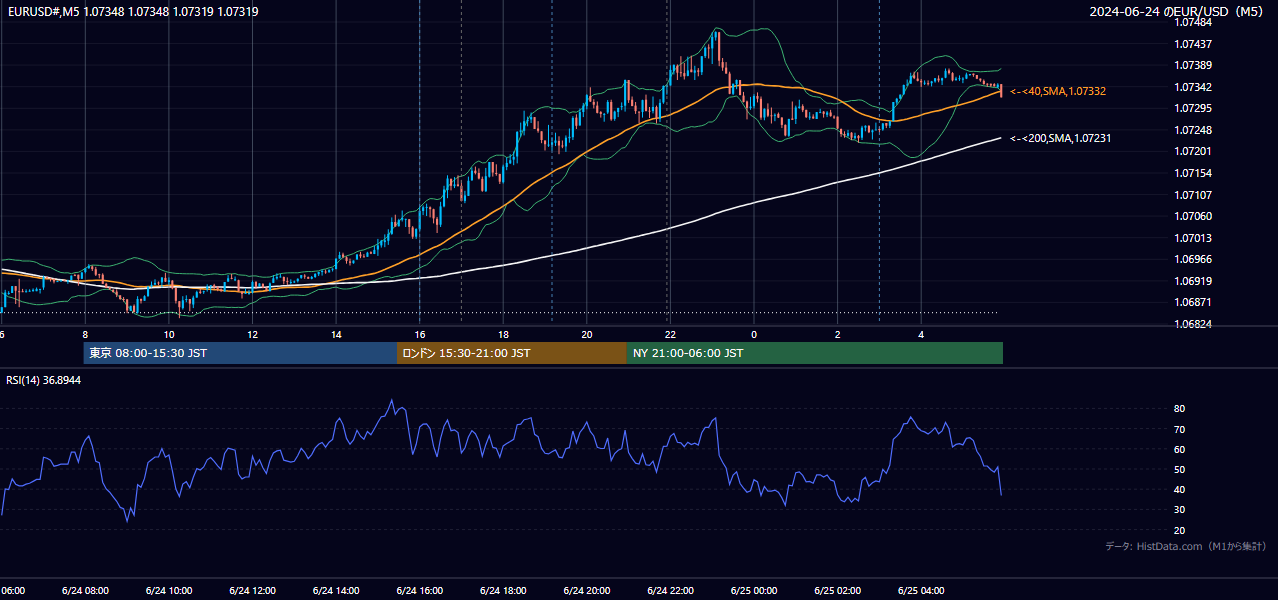2024年6月24日（月） EUR/USD 5分足チャート