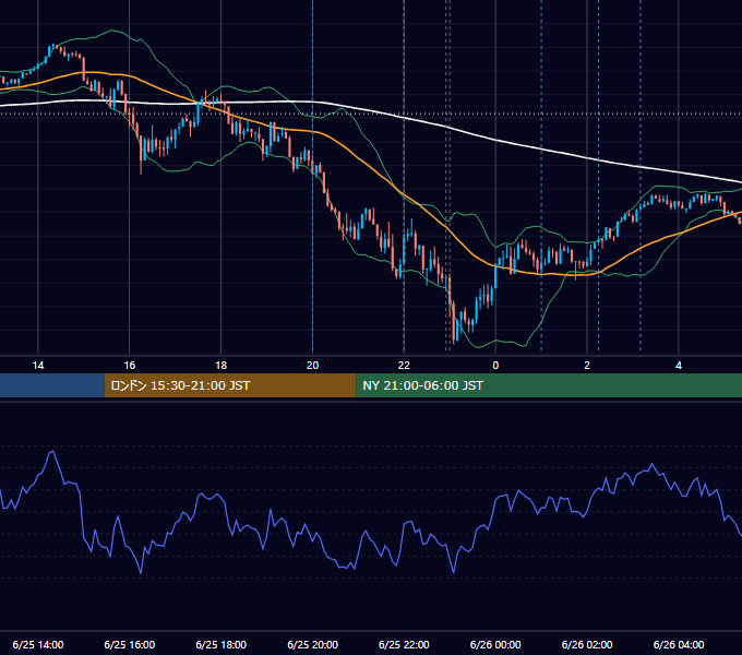 2024年6月25日（火） EUR/USD 5分足チャート