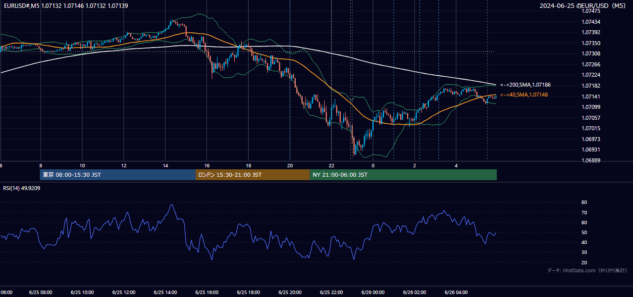 2024-06-25（火） EUR/USD 5分足チャート