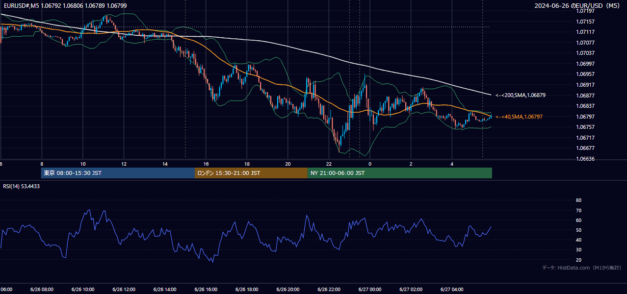 2024-06-26（水） EUR/USD 5分足チャート