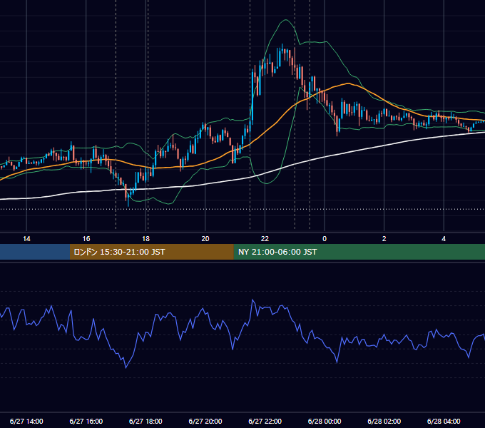 2024年6月27日（木） EUR/USD 5分足チャート