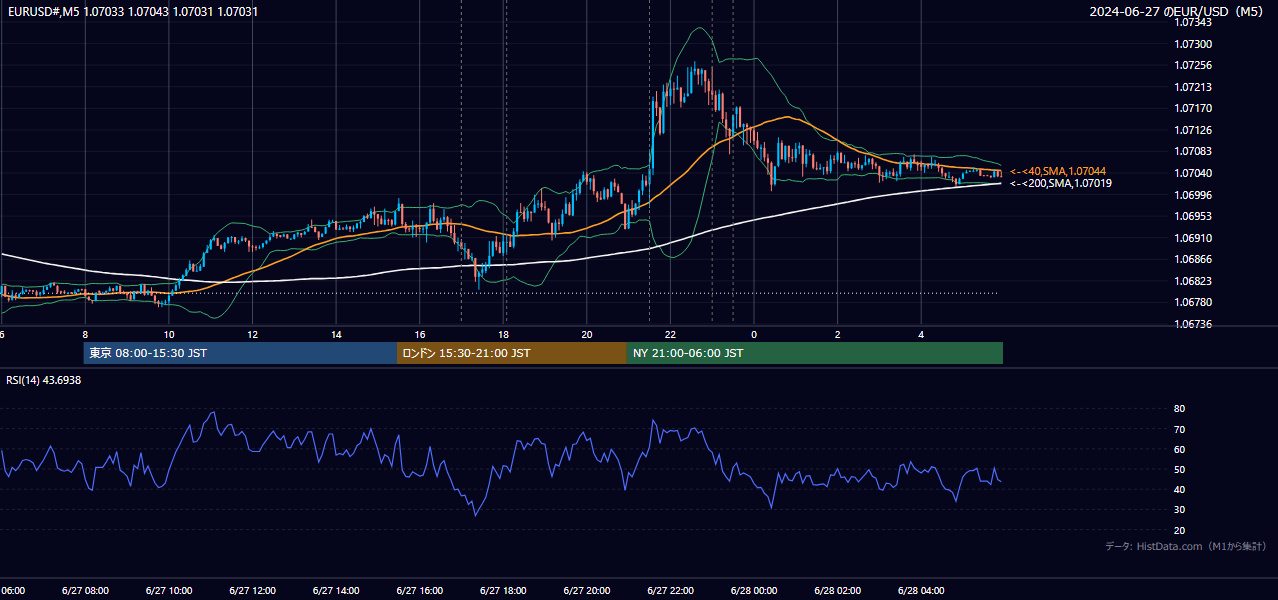2024-06-27（木） EUR/USD 5分足チャート