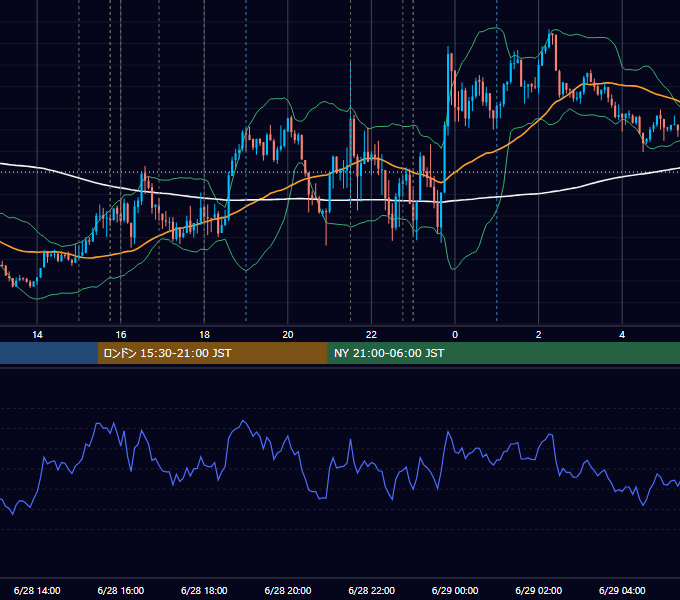 2024年6月28日（金） EUR/USD 5分足チャート