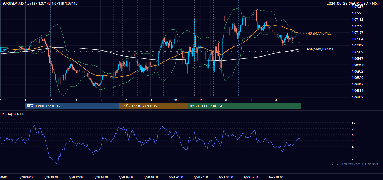 2024-06-28（金） EUR/USD 5分足チャート
