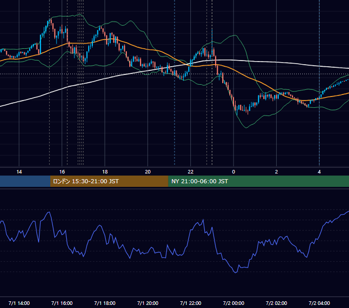2024年7月1日（月） EUR/USD 5分足チャート