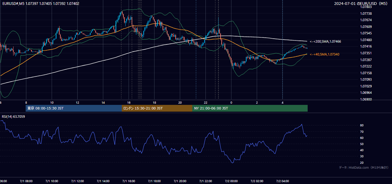 2024年7月1日(月) EUR/USD 5分足チャート