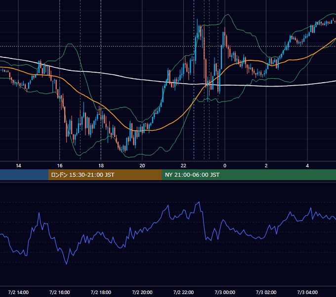 2024年7月2日（火） EUR/USD 5分足チャート