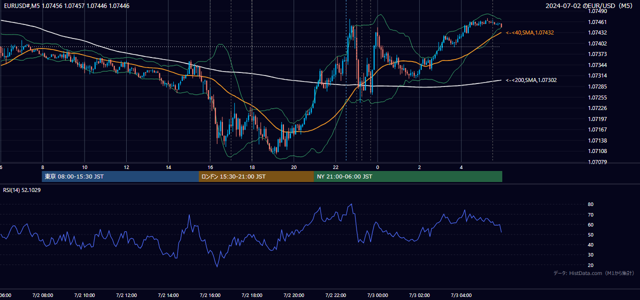2024年7月2日(火) EUR/USD 5分足チャート
