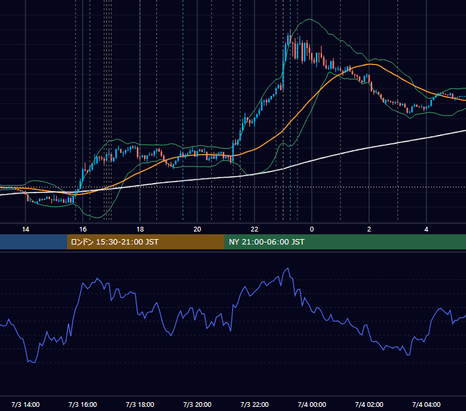 2024年7月3日（水） EUR/USD 5分足チャート