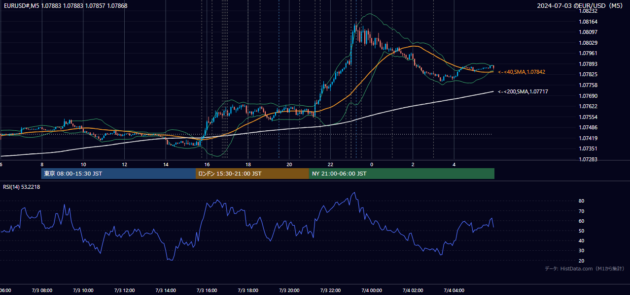 2024年7月3日（水） EUR/USD 5分足チャート