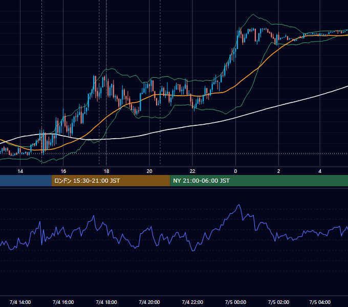 2024年7月4日（木） EUR/USD 5分足チャート