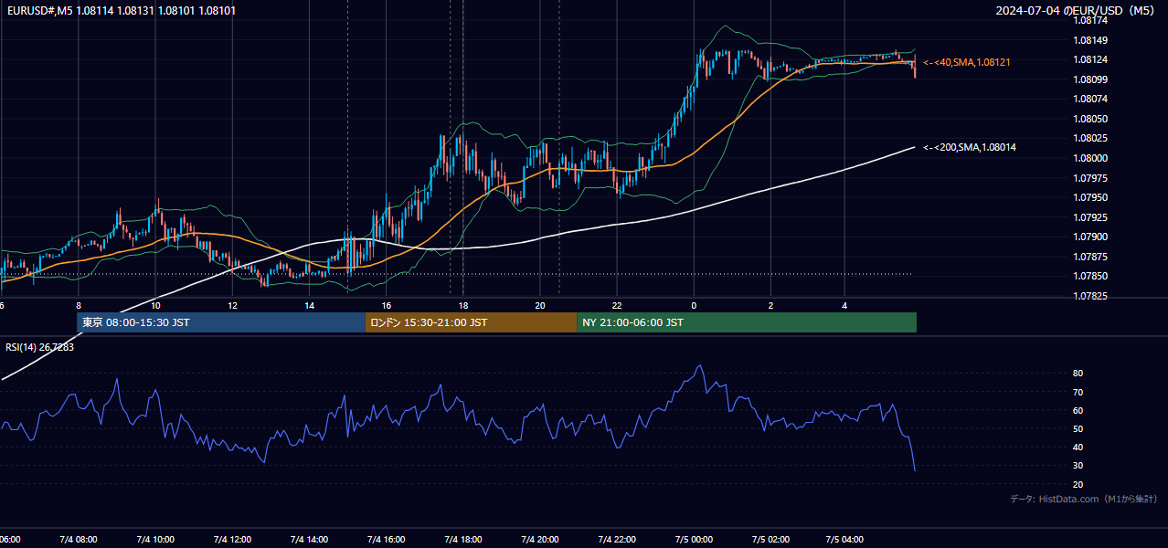 2024年7月4日(木) EUR/USD 5分足チャート