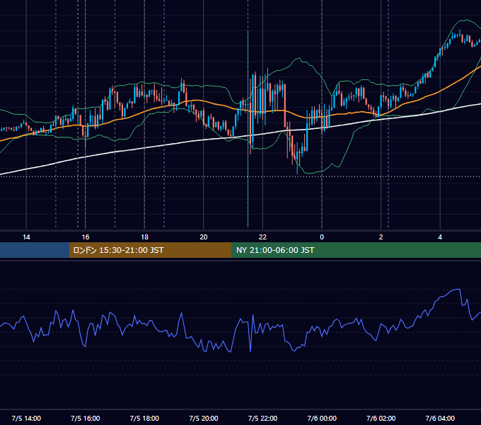2024年7月5日（金） EUR/USD 5分足チャート