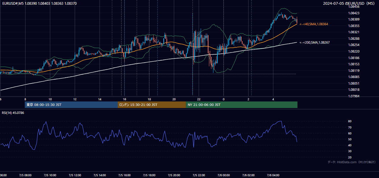 2024年7月5日（金） EUR/USD 5分足チャート