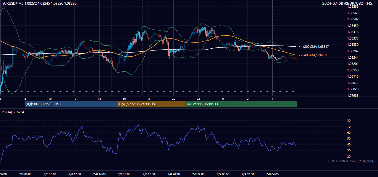 2024-07-08(月) EUR/USD 5分足チャート