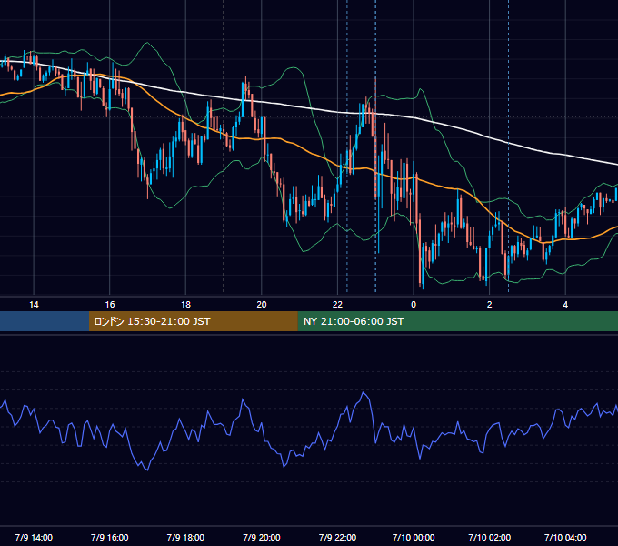 2024年7月9日（火） EUR/USD 5分足チャート