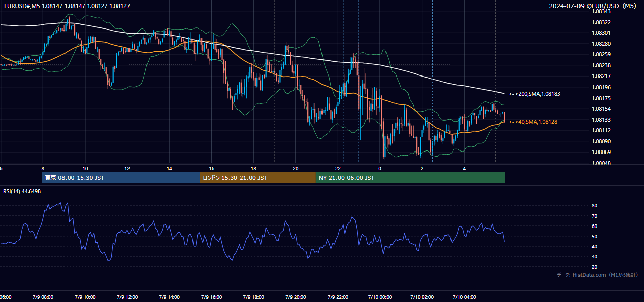2024年7月9日(火) EUR/USD 5分足チャート
