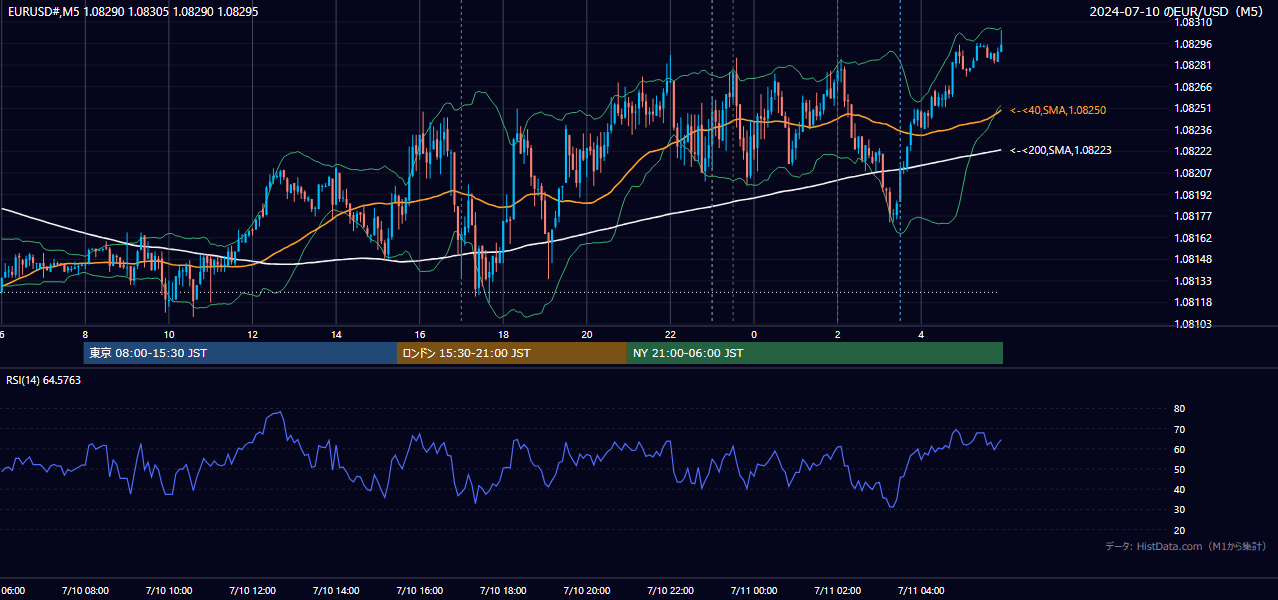2024-07-10(水) EUR/USD 5分足チャート
