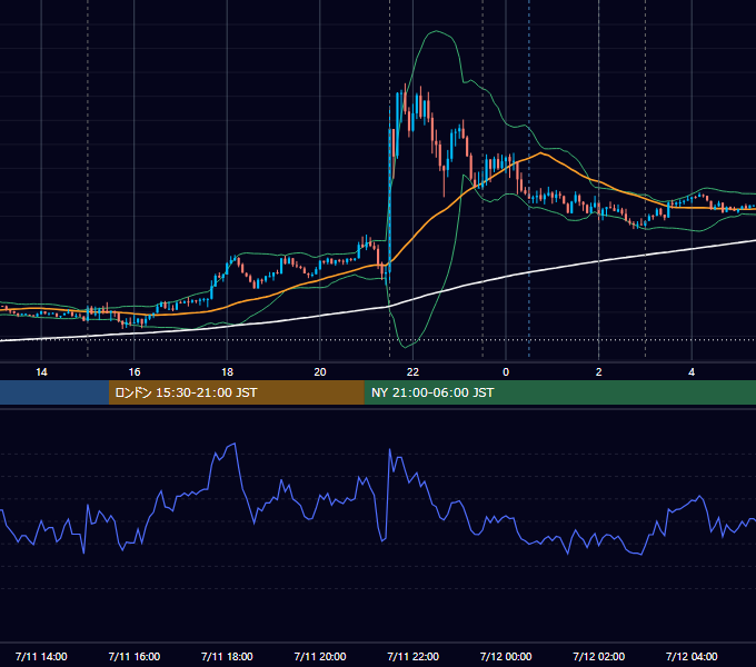 2024年7月11日（木） EUR/USD 5分足チャート