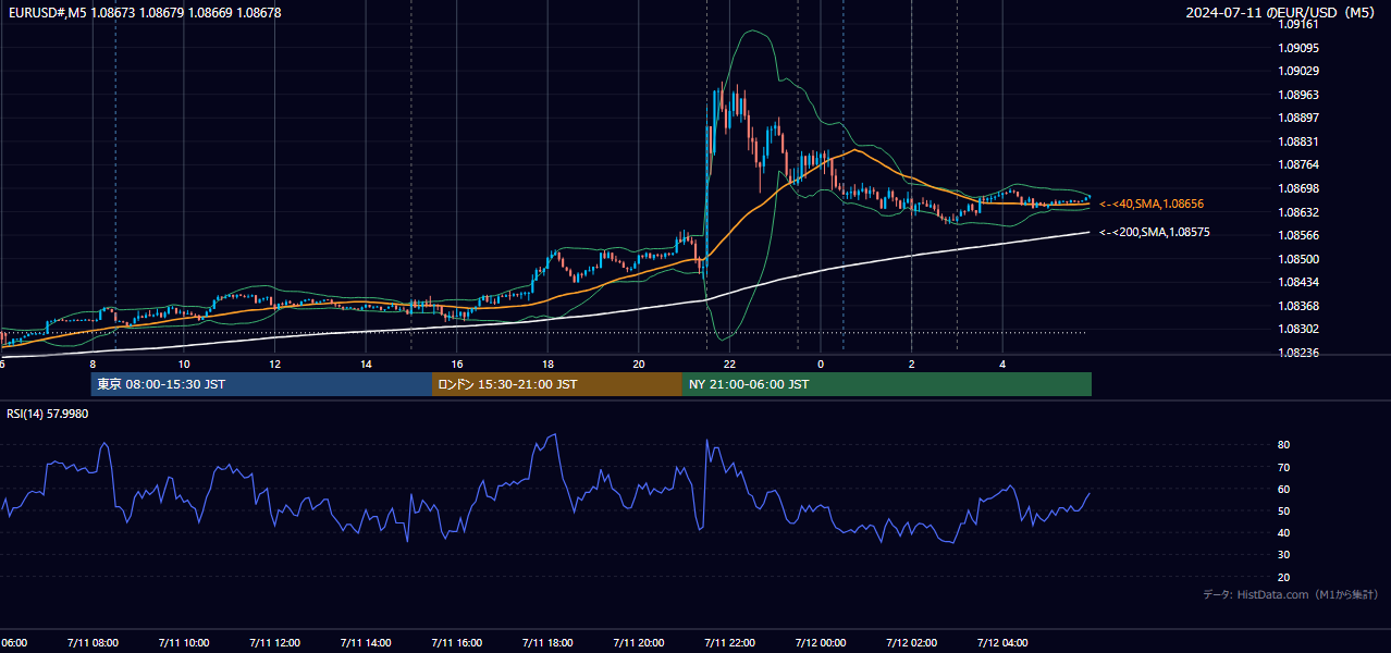 2024-07-11(木) EUR/USD 5分足チャート