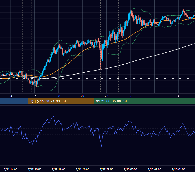 2024年7月12日（金） EUR/USD 5分足チャート