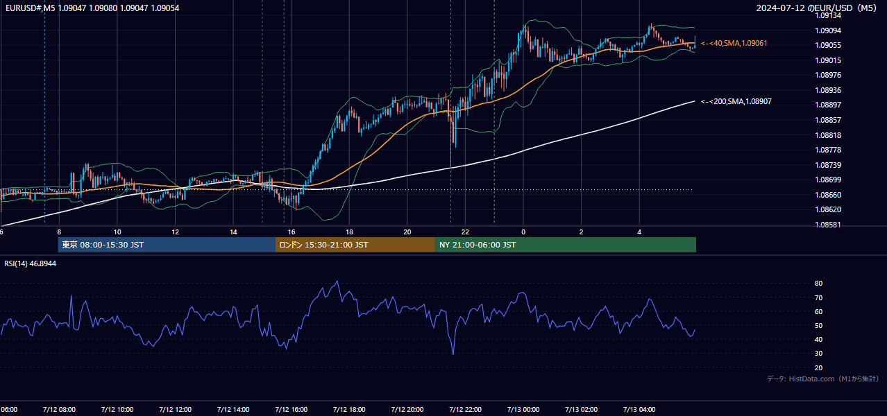 2024年7月12日（金） EUR/USD 5分足チャート