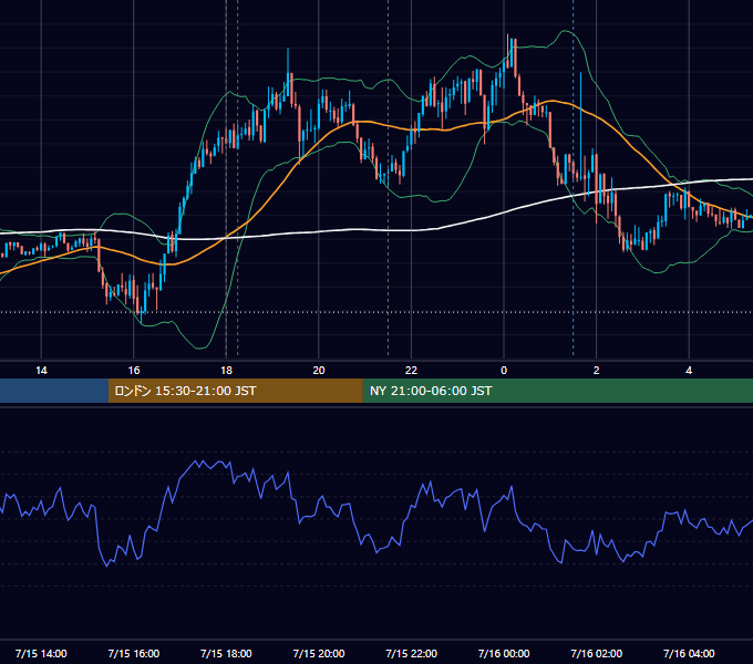 2024年7月15日（月） EUR/USD 5分足チャート