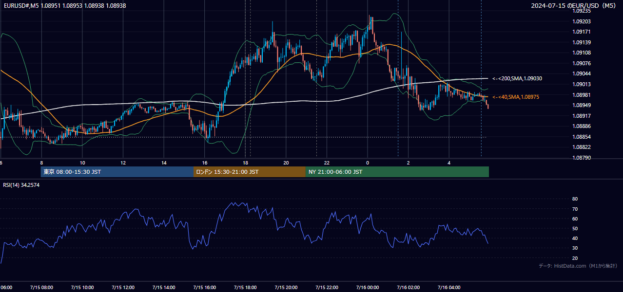 2024-07-15(月) EUR/USD 5分足チャート