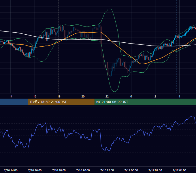 2024年7月16日（火） EUR/USD 5分足チャート