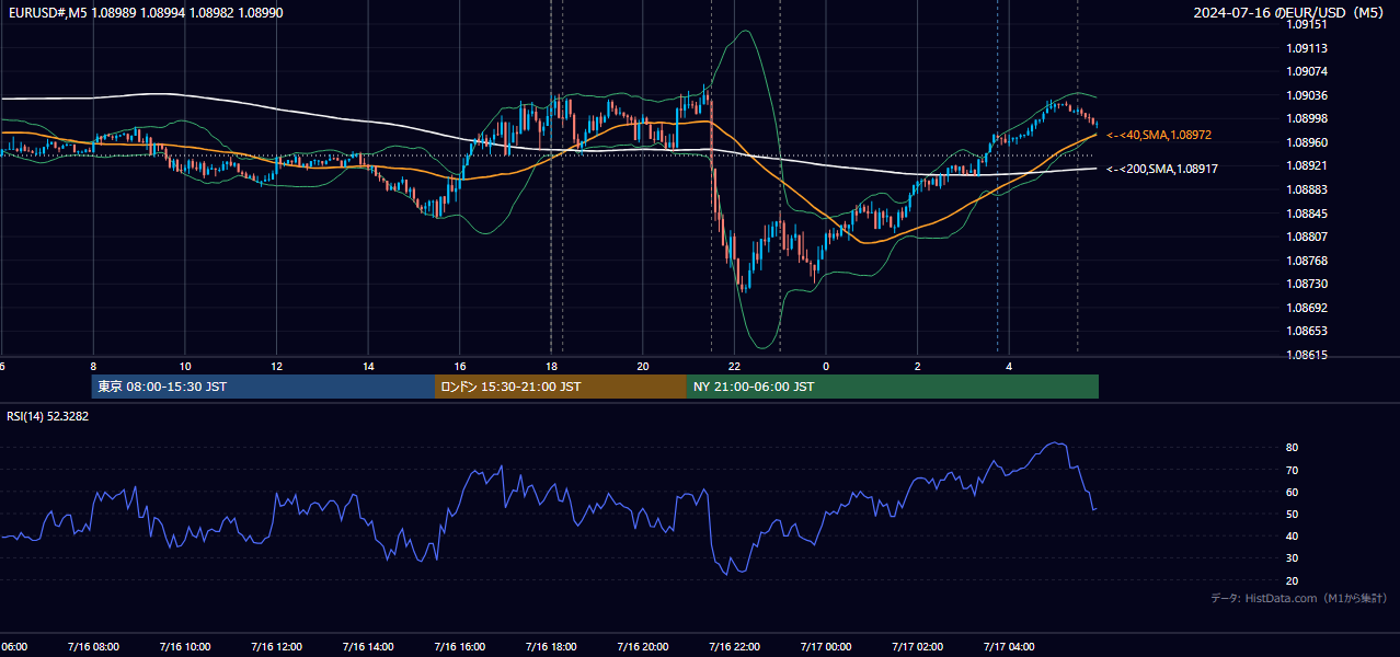 2024-07-16(火) EUR/USD 5分足チャート