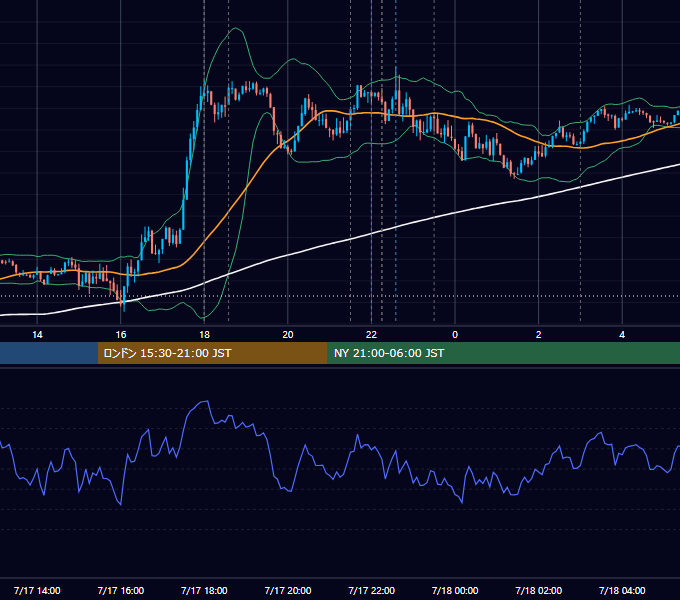 2024年7月17日（水） EUR/USD 5分足チャート